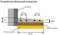 Тонкости бетонной отмостки