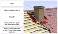 Особенности кровельной проходки для крыш из разных материалов