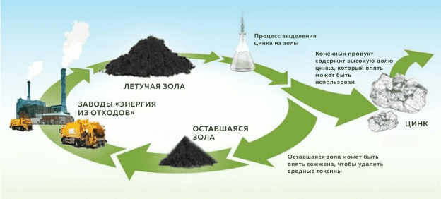 Шведские ученые нашли способ переработки летучей золы от заводов 