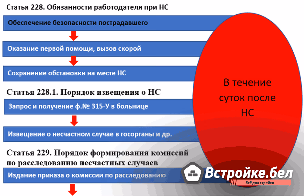 Расследование несчастных случаев на производстве новые правила с 1 сентября  2022 года