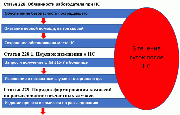 Расследование несчастных случаев на производстве новые правила с 1 сентября  2022 года