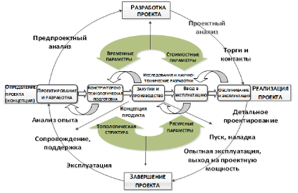 ВИЗУАЛИЗАЦИЯ ПРОЦЕССОВ ЖИЗНЕННОГО ЦИКЛА ИЗДЕЛИЯ В ЕДИНОМ ИНФОРМАЦИОННОМ  ПРОСТРАНСТВЕ ПРЕДПРИЯТИЯ НА ОСНОВЕ МЕТОДОВ УПРАВЛЕНИЯ ПРОЕКТАМИ