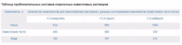 Таблица приблизительных составов отделочных известковых растворов.jpg