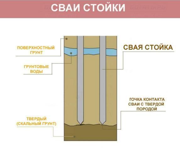 4. Сваи стойки.jpg?lang=ru