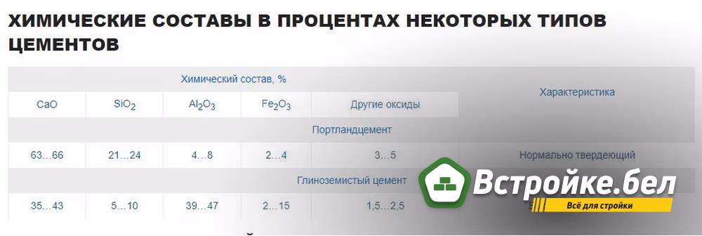 Химические составы некоторых типов цемента.jpg