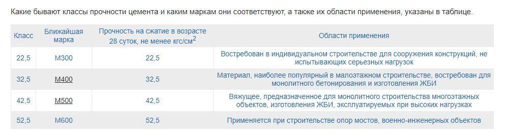 Классы прочности цемента.jpg?lang=ru