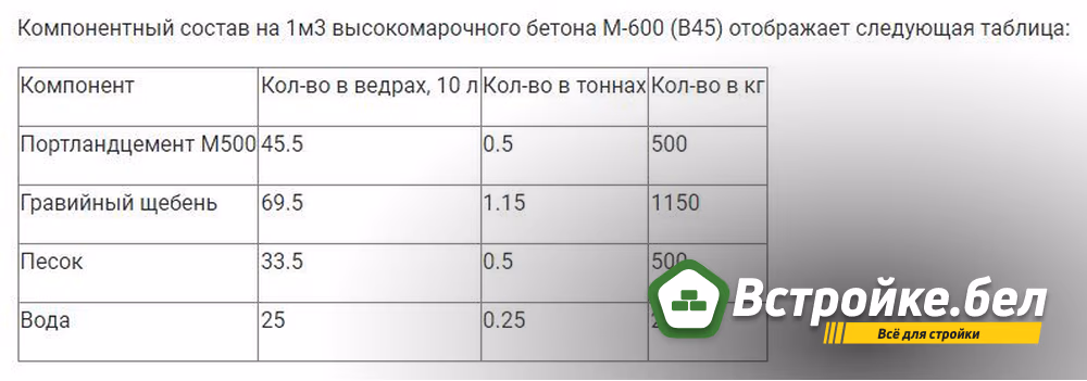 Компонентный состав на 1м3 высокомарочного бетона М-600 (В45).jpg