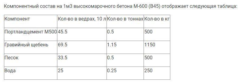 Компонентный состав на 1м3 высокомарочного бетона М-600 (В45).jpg?lang=ru