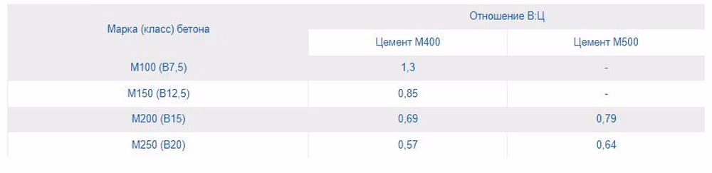 Отношение массы воды к массе цемента.jpg