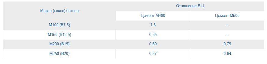 Отношение массы воды к массе цемента.jpg?lang=ru