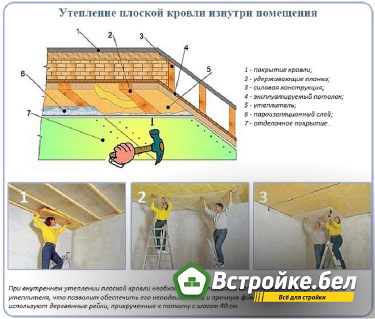 Плоская кровля с внутренней изоляцией.jpg?lang=ru