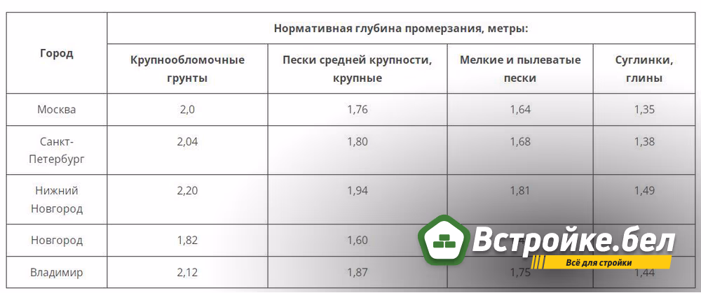 Пример нормативной глубины промерзания грунтов.jpg