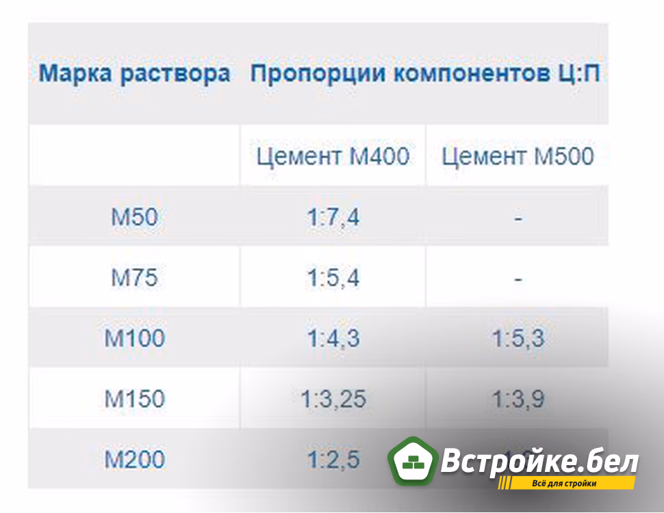 Пропорции компонентов для цементных растворов.jpg