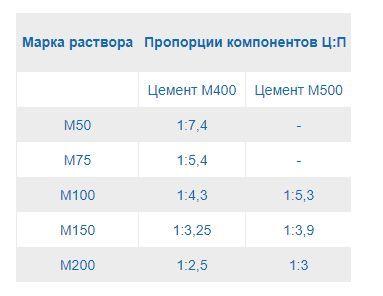 Пропорции компонентов для цементных растворов.jpg?lang=ru
