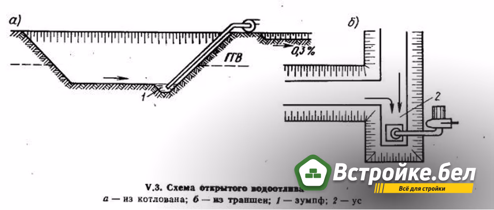 Схема открытого водоотлива.jpg
