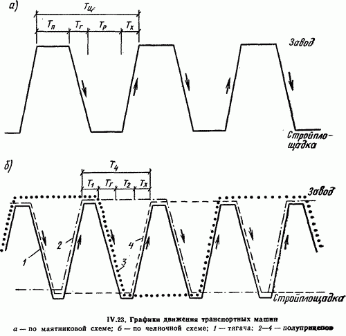 Схемы организации графика строительных перевозок