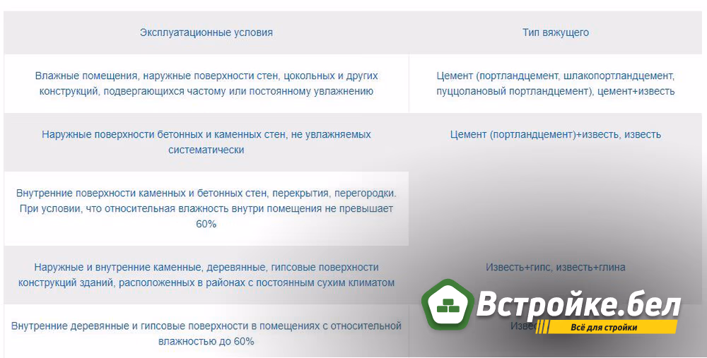 Штукатурные растворы