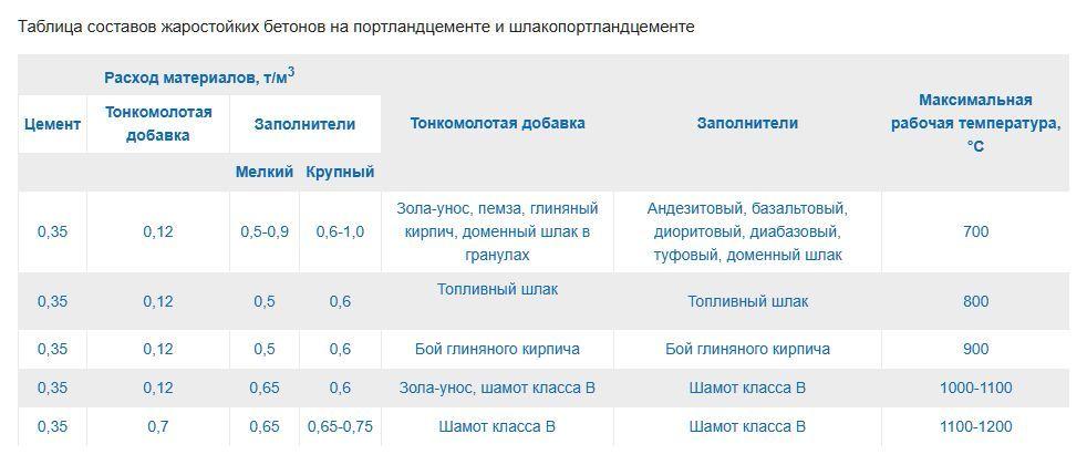 Состав жаростойких бетонов на портландцементе и т.п..jpg?lang=ru