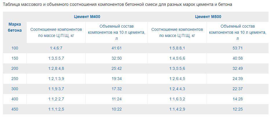 Таблица массового и объемного соотношения компонентов бетонной смеси для разных марок цемента и бетона.jpg?lang=ru