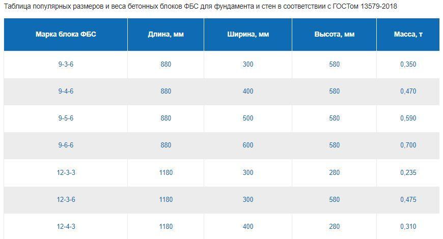 Таблица популярных размеров и веса бетонных блоков ФБС для фундамента и стен в соответствии с ГОСТом 13579-2018 1.jpg?lang=ru