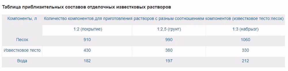 Таблица приблизительных составов отделочных известковых растворов.jpg