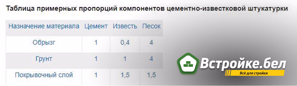Таблица примерных пропорций компонентов цементно-известковой штукатурки.jpg