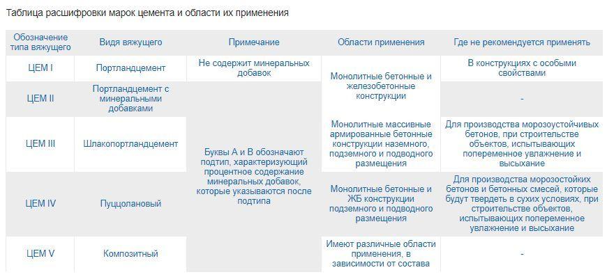 Таблица расшифровки марок некоторых цементов.jpg?lang=ru