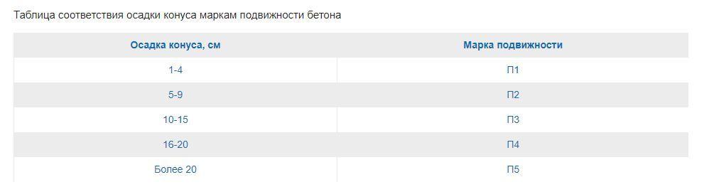 Таблица соответствия осадки конуса маркам подвижности бетона.jpg?lang=ru