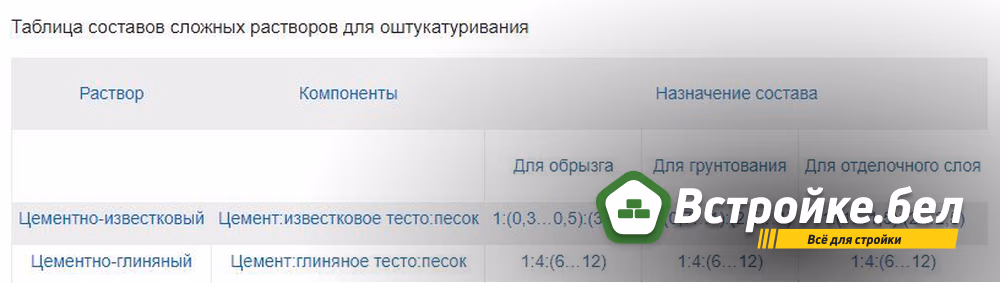 Таблица составов сложных растворов для оштукатуривания