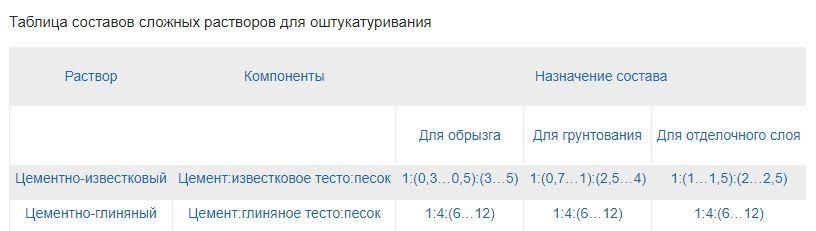 Таблица составов сложных растворов для оштукатуривания