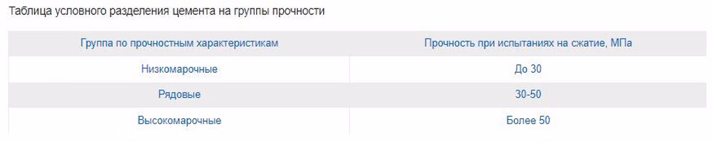 Таблица условного разделения цемента на группы прочности.jpg