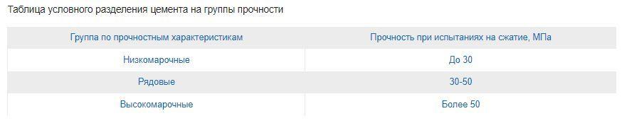 Таблица условного разделения цемента на группы прочности.jpg?lang=ru