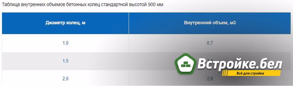 Таблица внутренних объемов бетонных колец стандартной высотой 900 мм.jpg